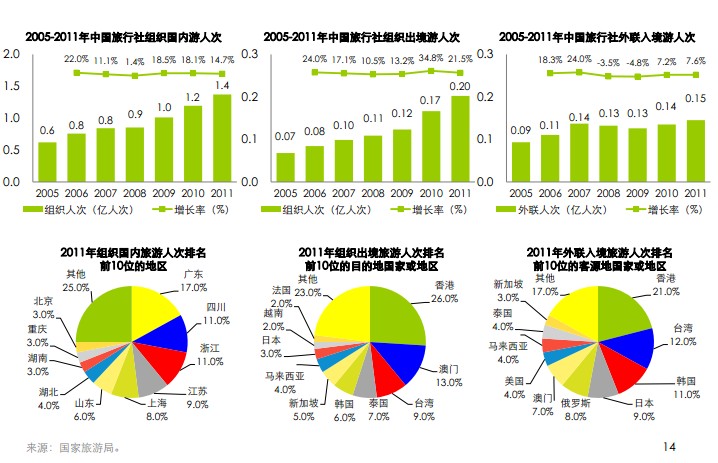 传统旅行社发展现状_”三游“人数