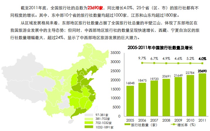 传统旅行社发展现状_数量