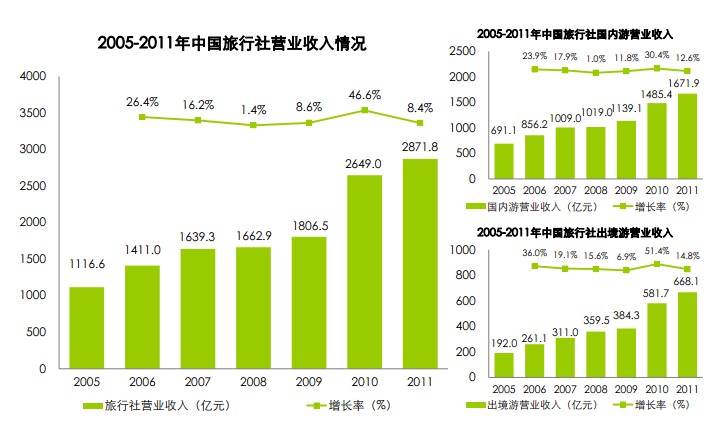 传统旅行社发展现状_收入