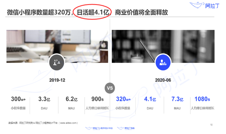 微信小程序日活超过4.1亿.png