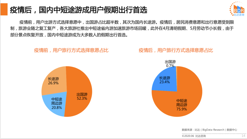 疫情后周边短途游成为用户.png