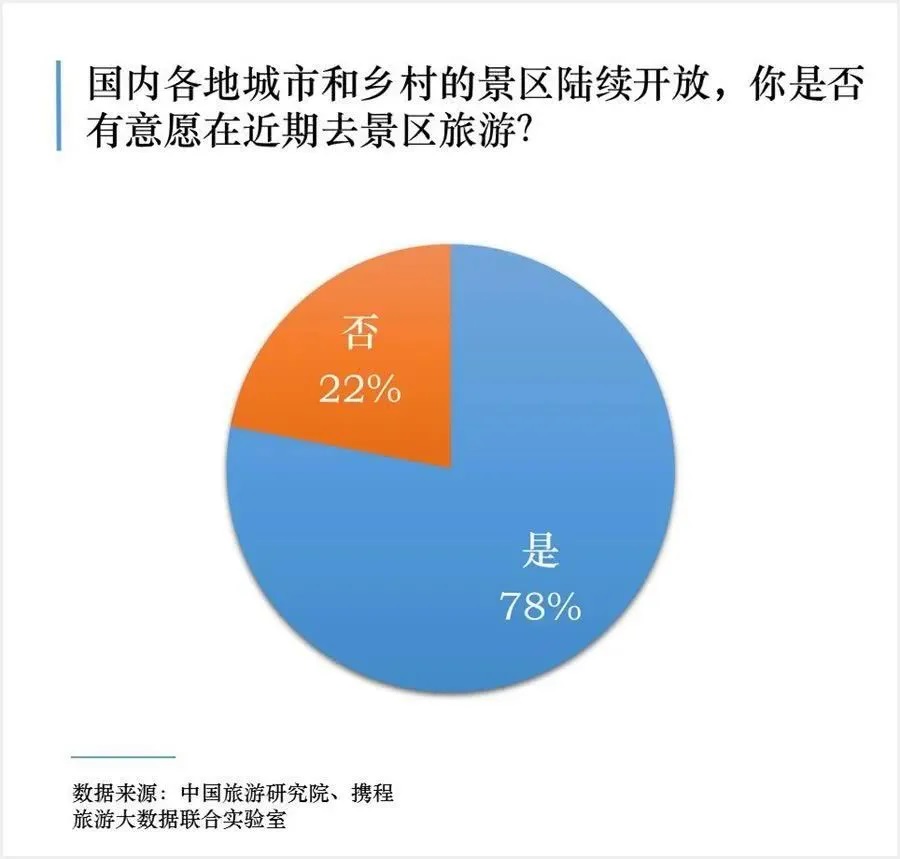 78%受访者愿意去景区旅游.jpg