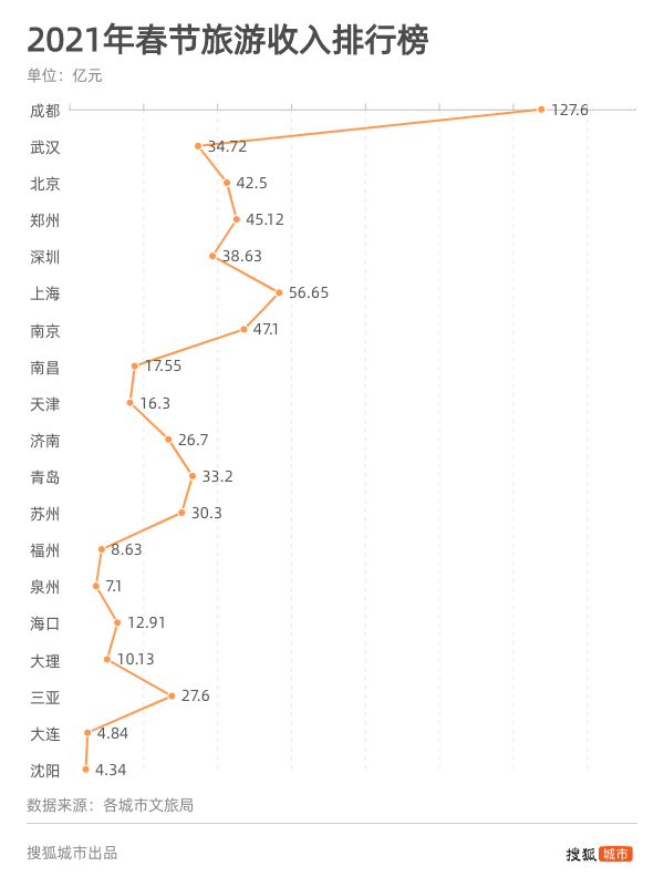 2021春节假期旅游收入排行榜.png