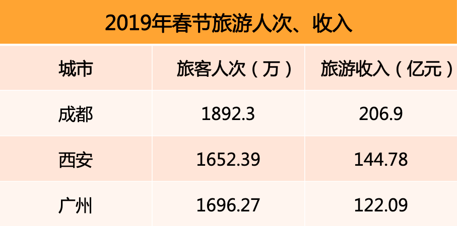 2019年春节旅游人次、收入排行榜.png